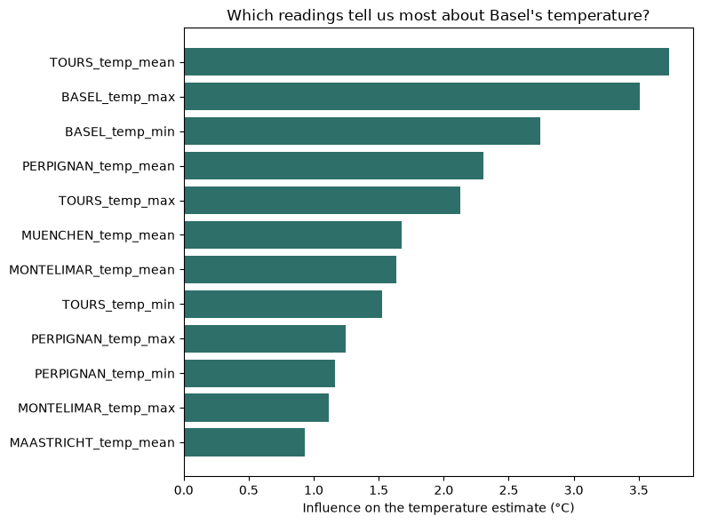 Bar chart ranking which weather readings most influence the Basel temperature estimate