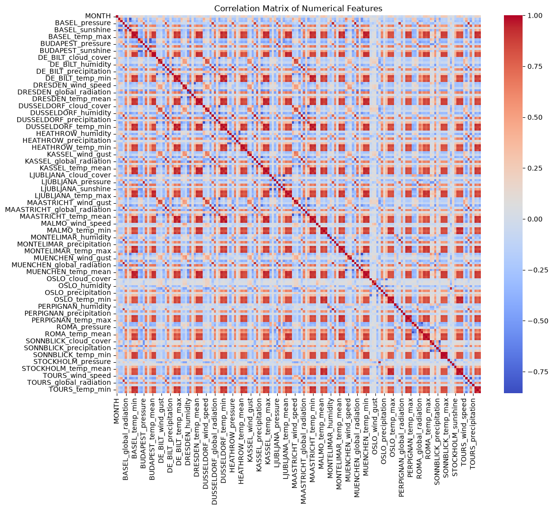 Correlation matrix heatmap showing how strongly each pair of weather readings move together