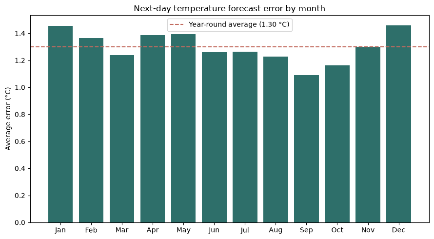 Bar chart of next-day temperature forecast error for each month of the year