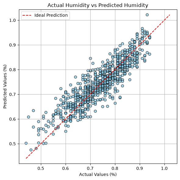Scatter plot of actual versus estimated humidity