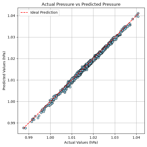 Scatter plot of actual versus estimated air pressure
