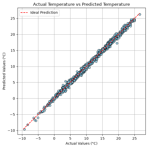Scatter plot of actual versus estimated temperature